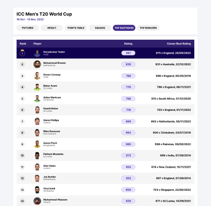 Top Batsmen Widget Image